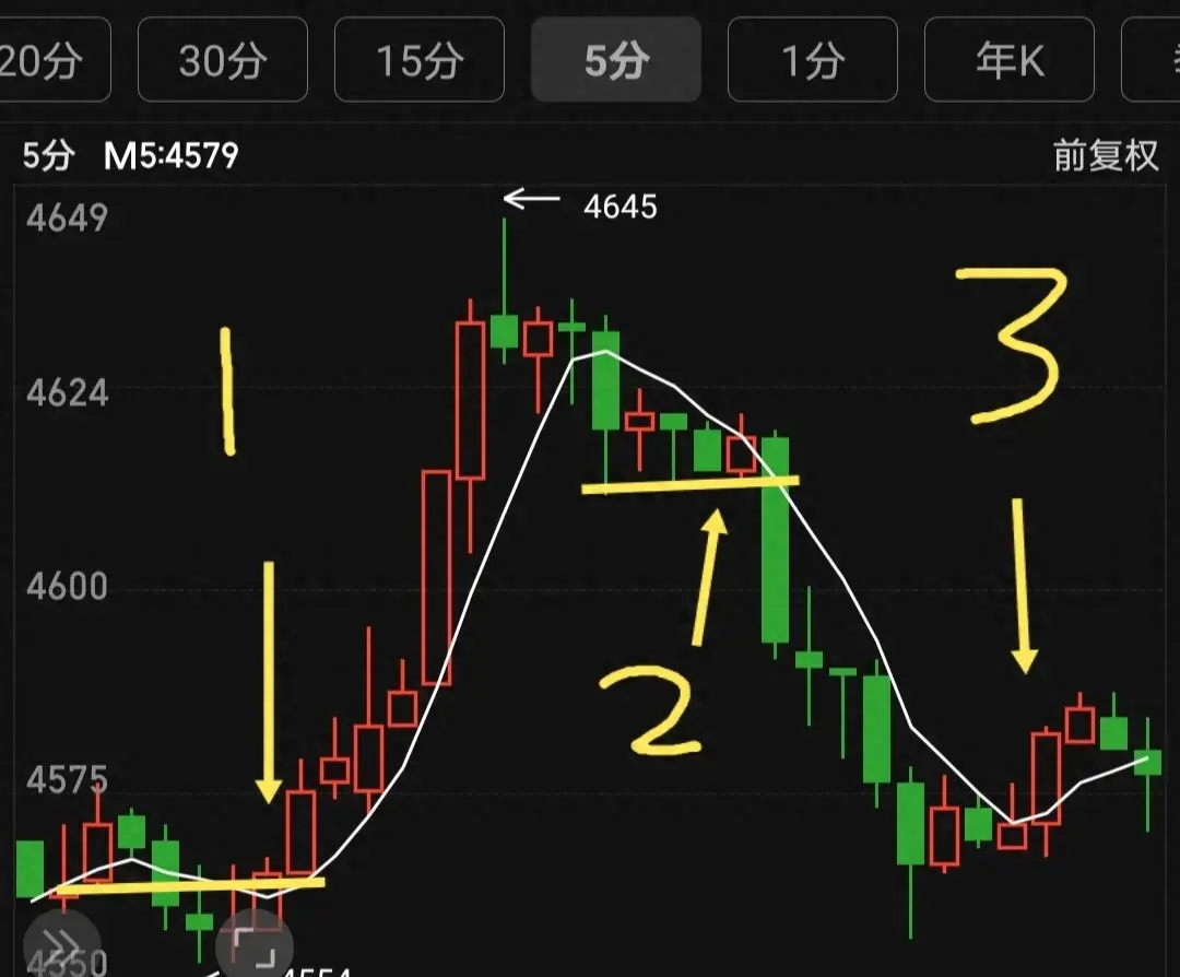 一根均线打天下五均线的晋级之路