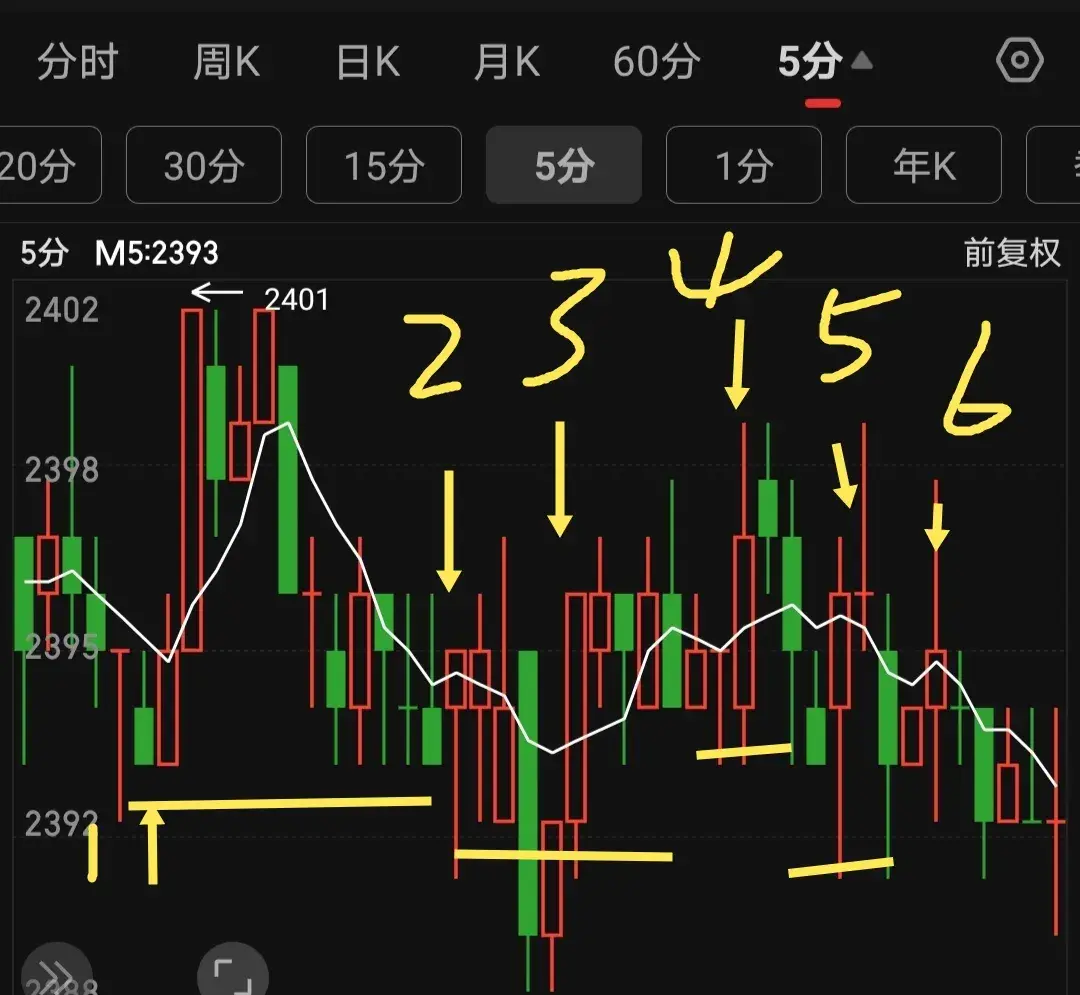 一根均线打天下五均线的晋级之路