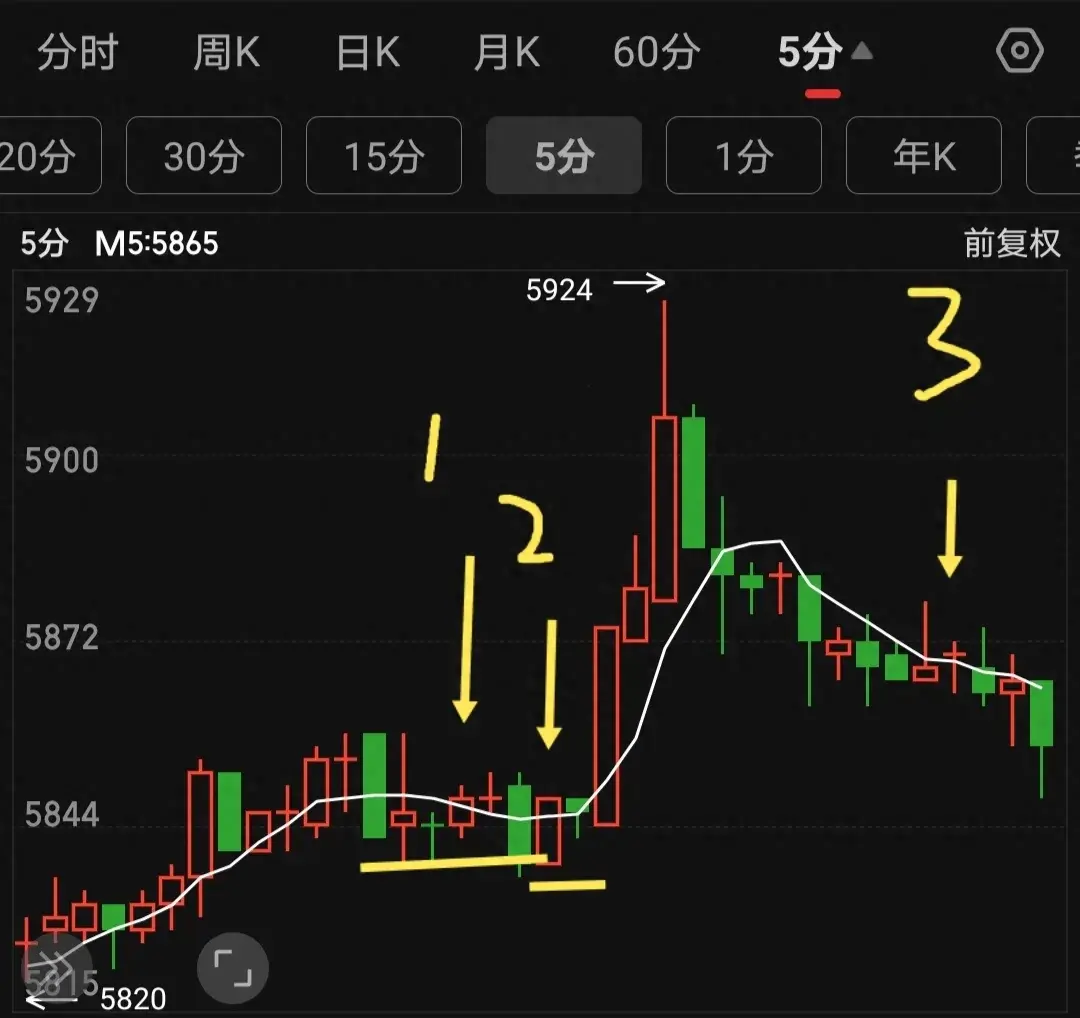 一条均线打天下五日均线的切入点练习