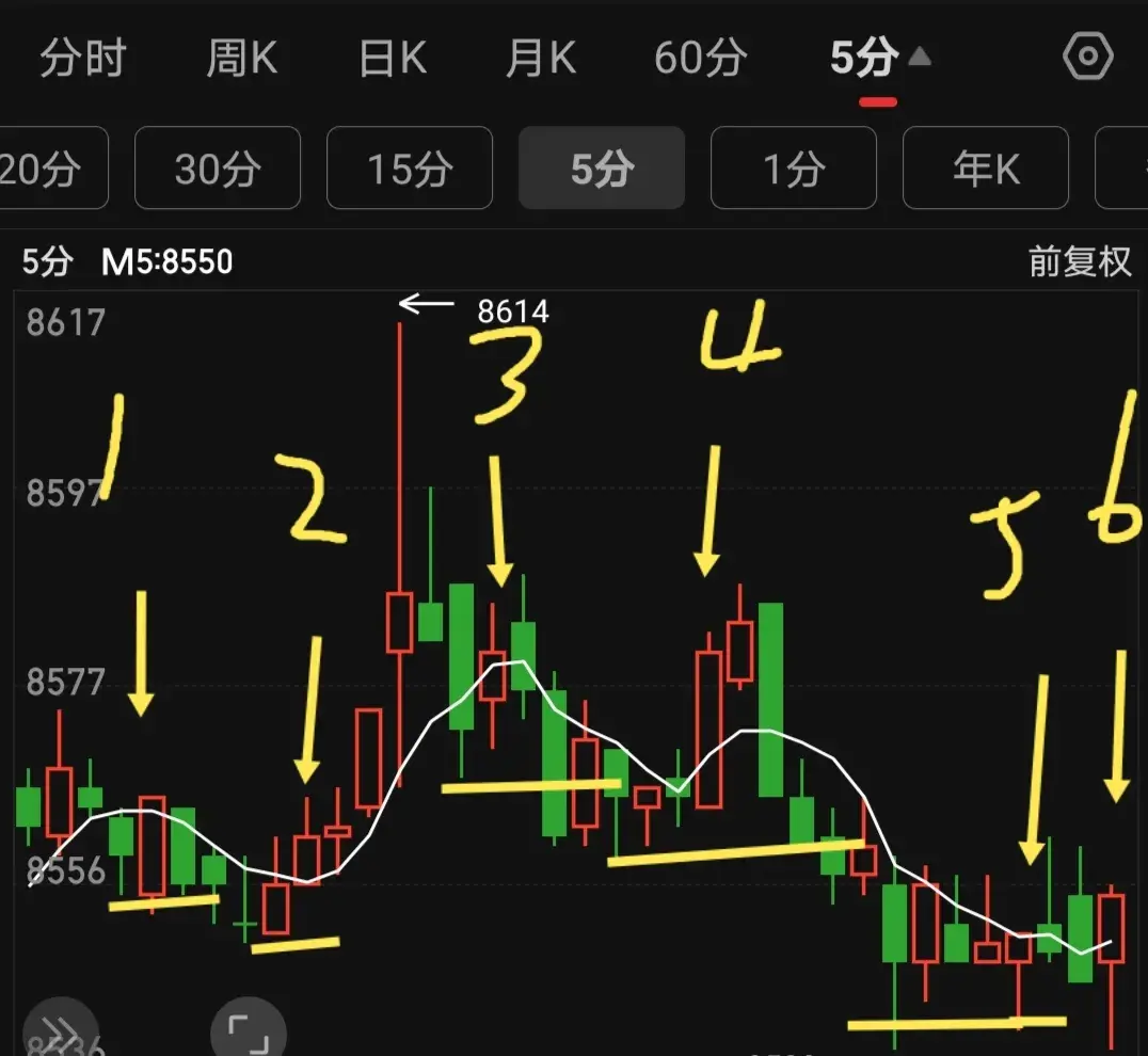 一条均线打天下五日均线的切入点练习