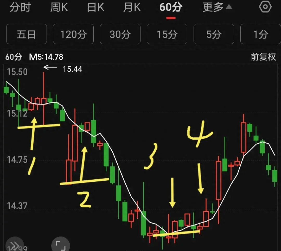 均线操盘五日均线的切入点画图练习