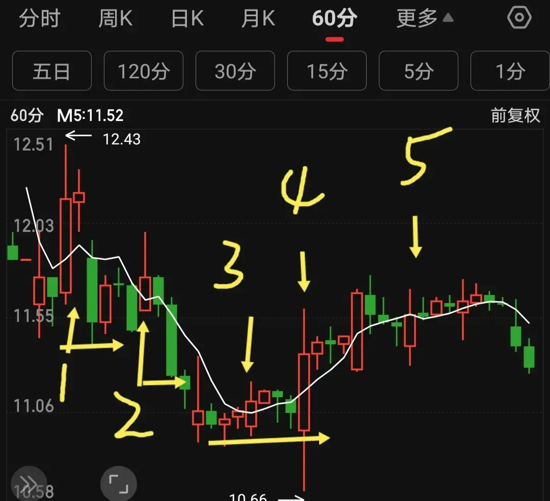 均线操盘五日均线的切入点画图练习