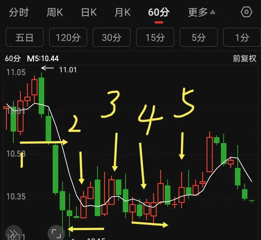 均线画图五日均线的进阶练习！