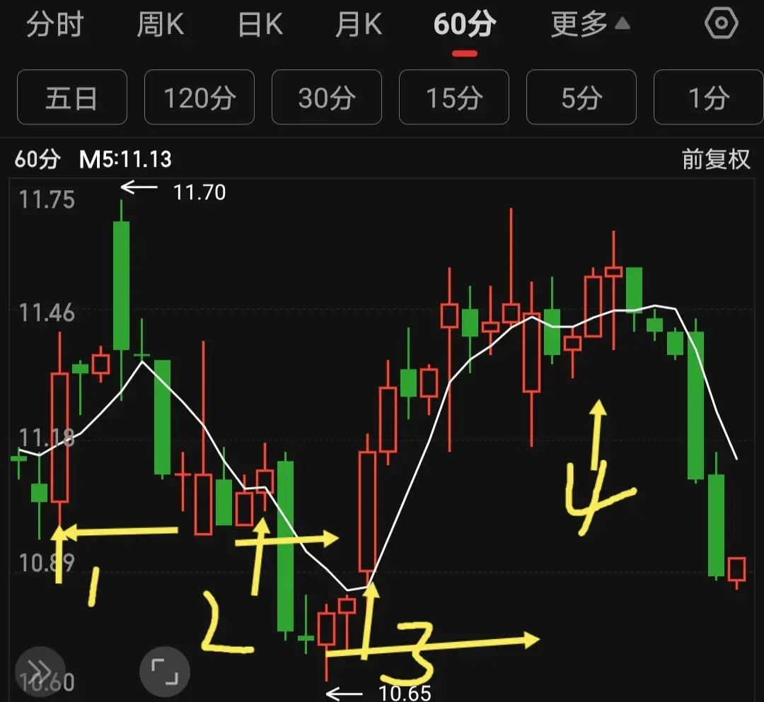 均线画图五日均线的进阶练习！