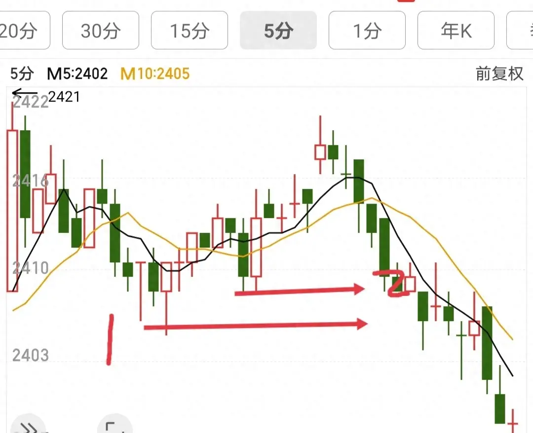 短线操盘绝技双均线晋级练习