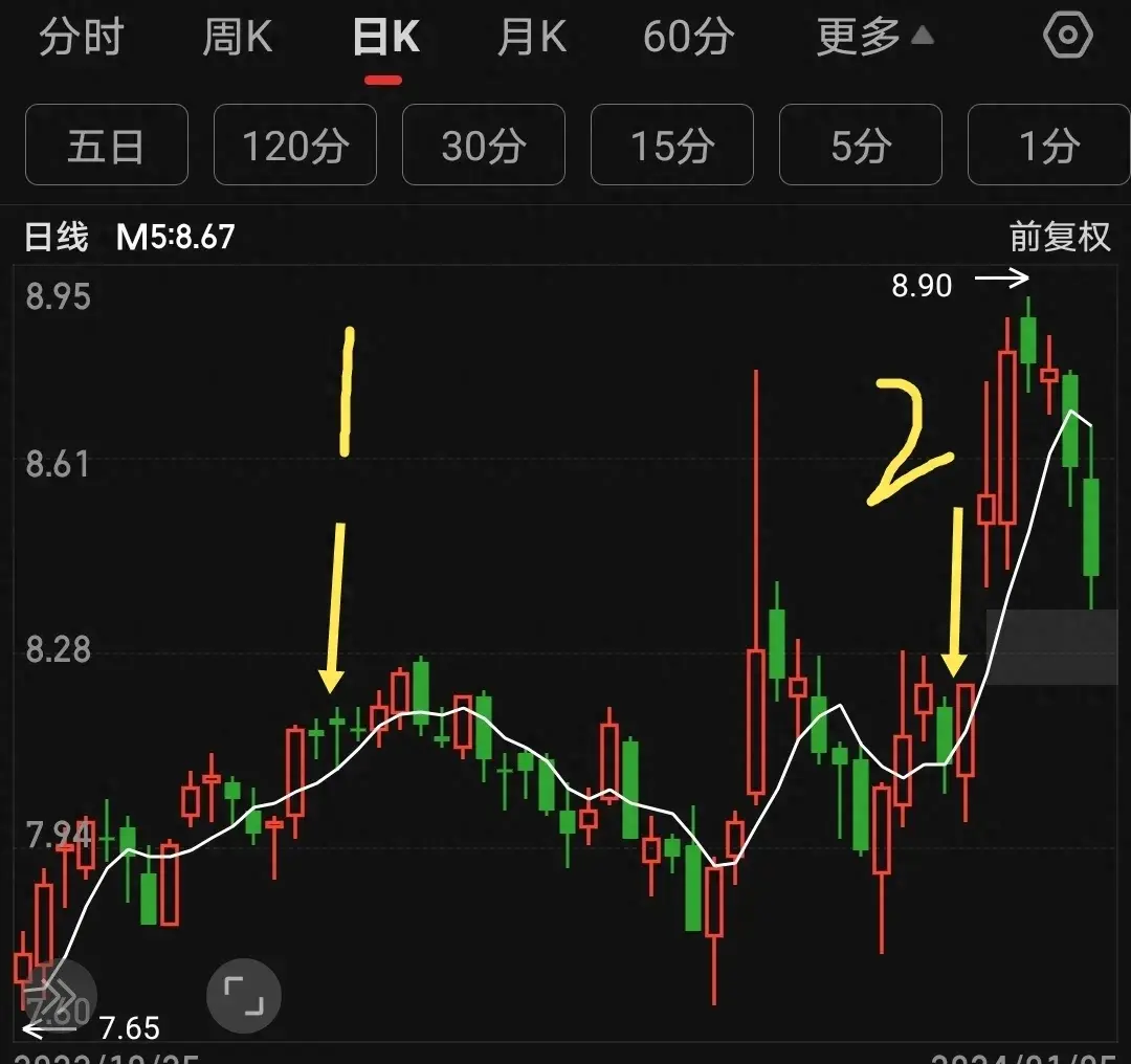 尾盘阴线买早盘阳线抛！均线画图
