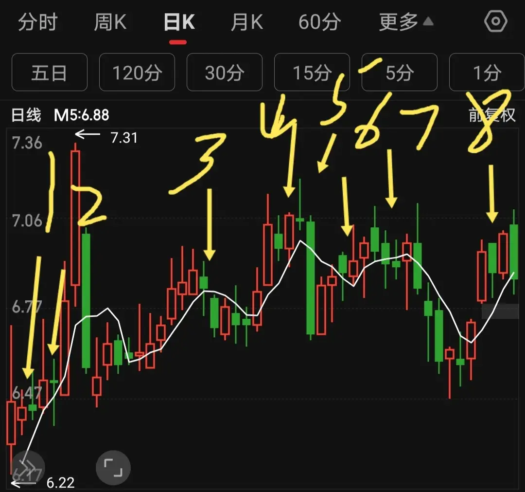 尾盘阴线买早盘阳线抛！均线画图