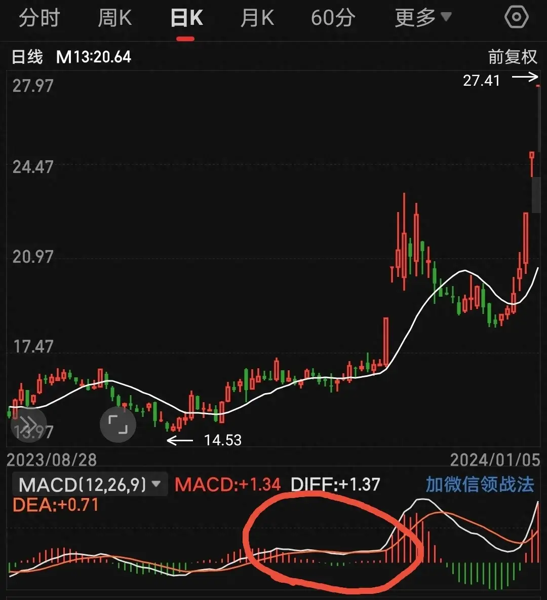 MACD战法加上均线的奇妙点他们的结合可能会有意外的惊喜！