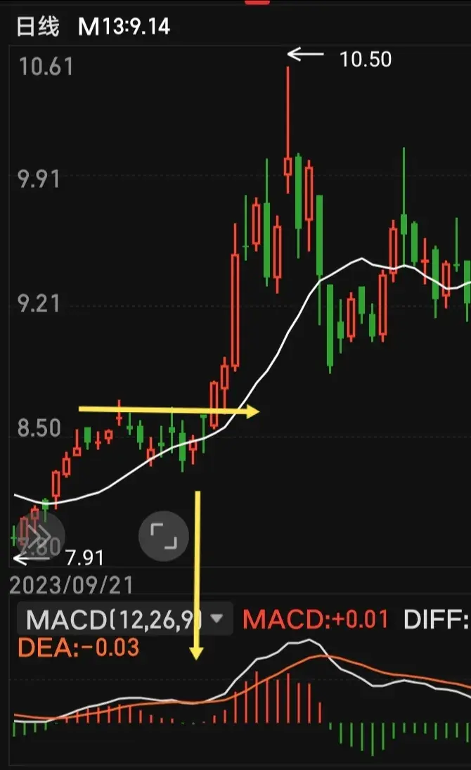 MACD战法加上均线的奇妙点他们的结合可能会有意外的惊喜！