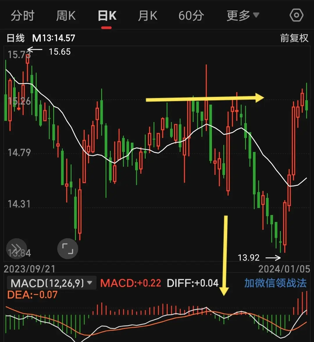 MACD战法加上均线的奇妙点他们的结合可能会有意外的惊喜！