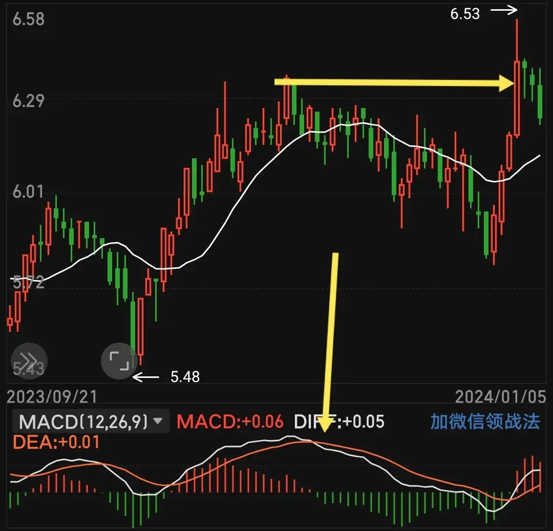 MACD战法加上均线的奇妙点他们的结合可能会有意外的惊喜！