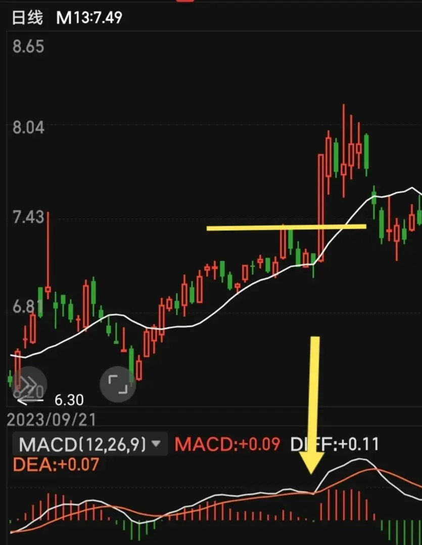 MACD战法加上均线的奇妙点他们的结合可能会有意外的惊喜！