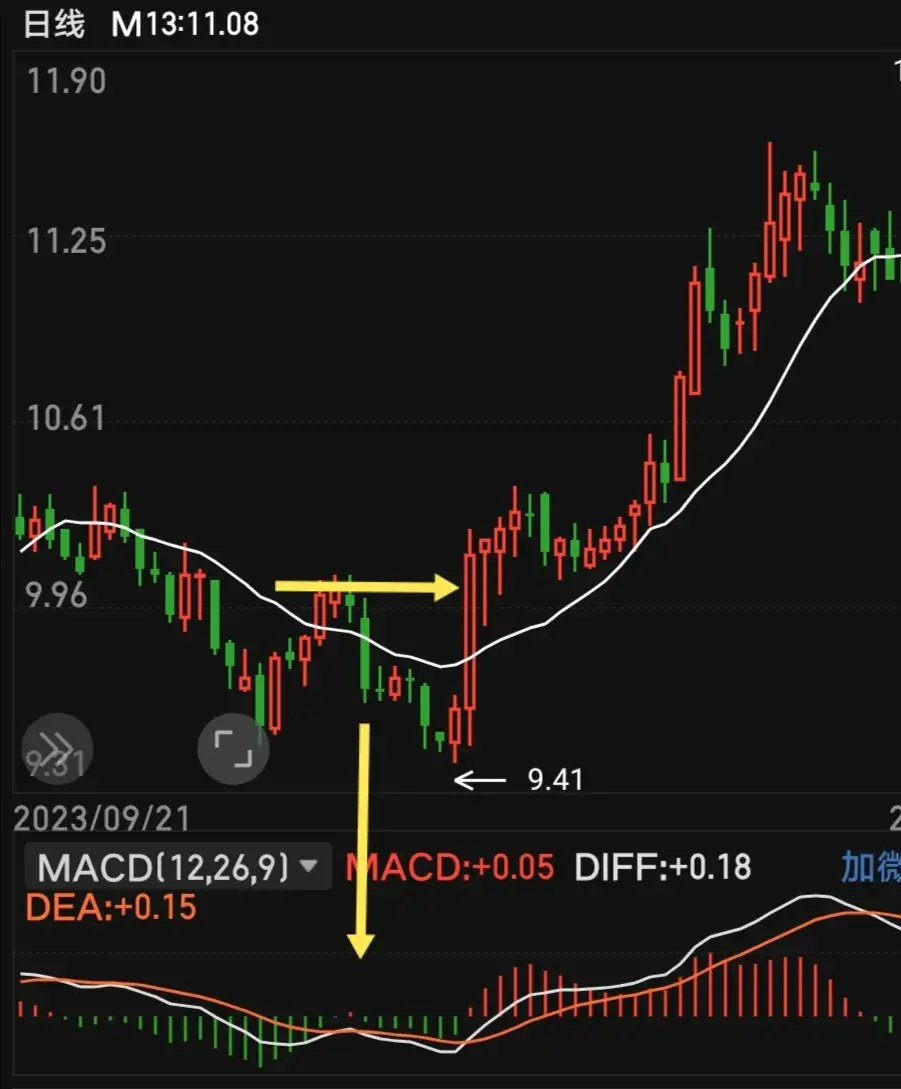 MACD战法加上均线的奇妙点他们的结合可能会有意外的惊喜！