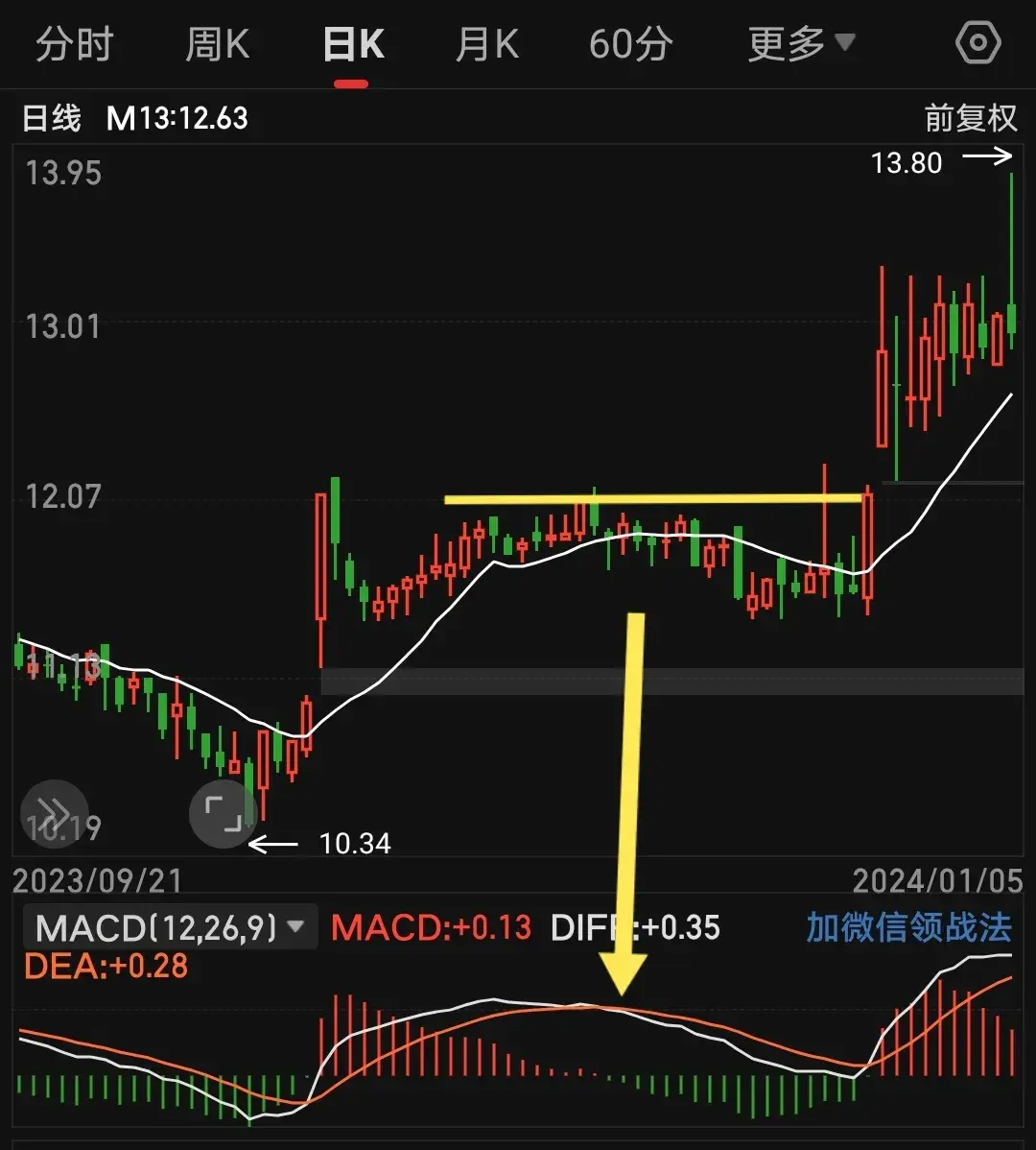 MACD战法加上均线的奇妙点他们的结合可能会有意外的惊喜！