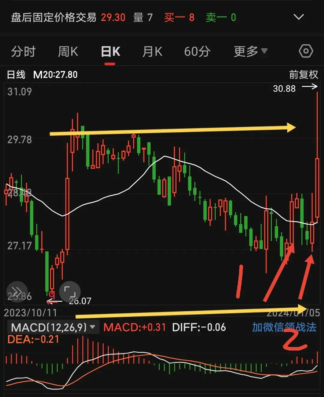 一条20均线多空走势尽在其中均线画图