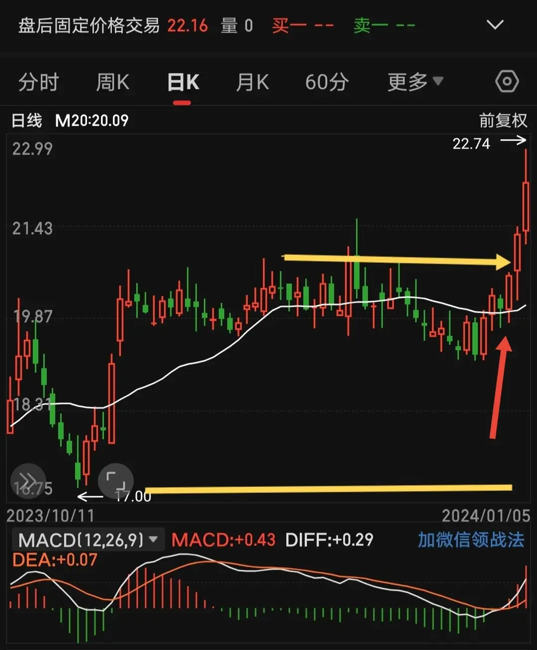 一条20均线多空走势尽在其中均线画图