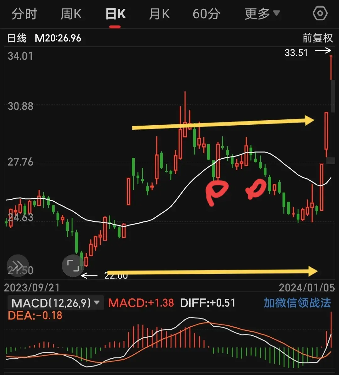 一条20均线多空走势尽在其中均线画图