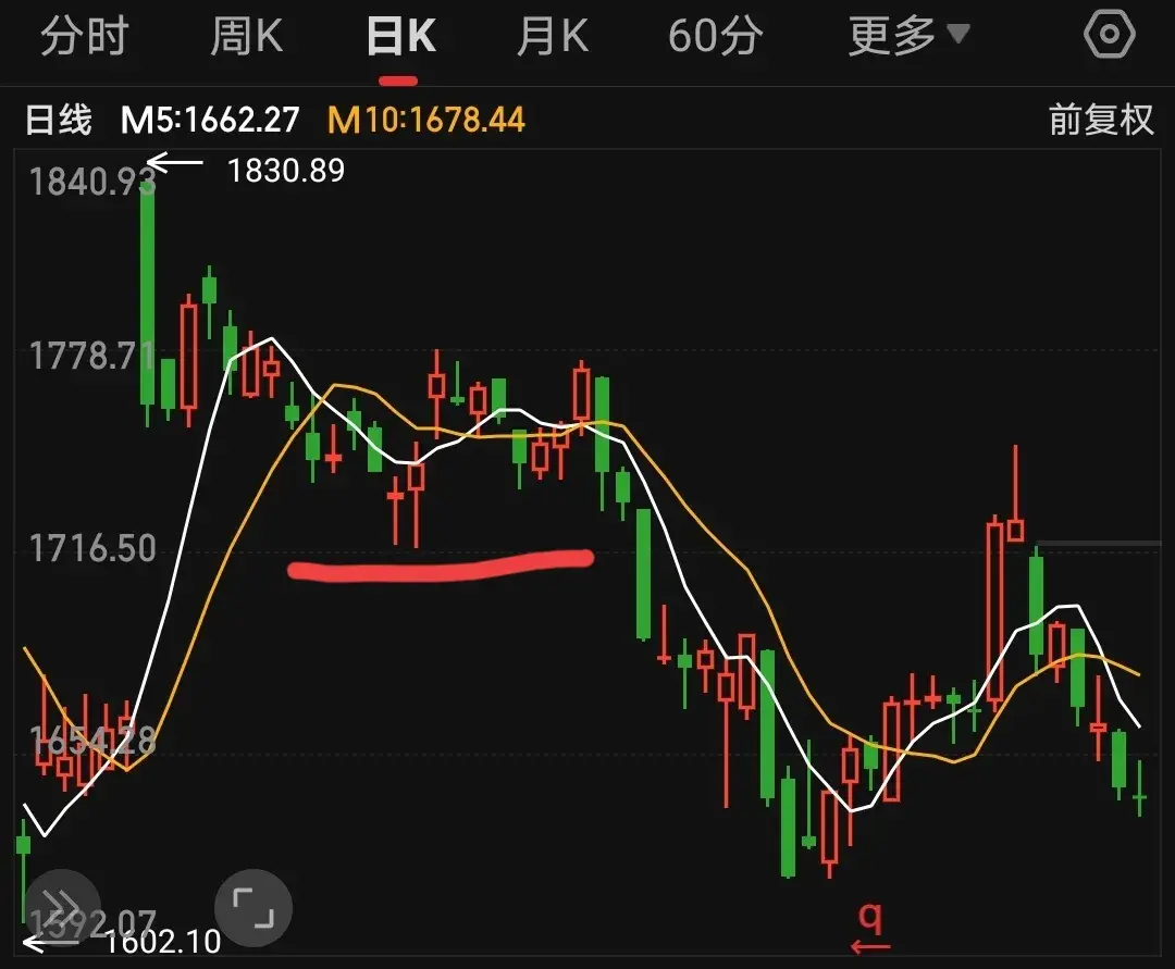 均线画图双均线操盘练习！