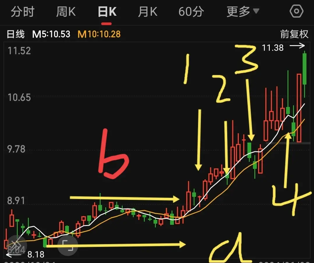 均线画图双均线操盘练习！
