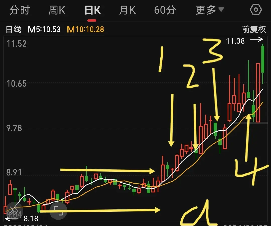 均线画图双均线操盘练习！