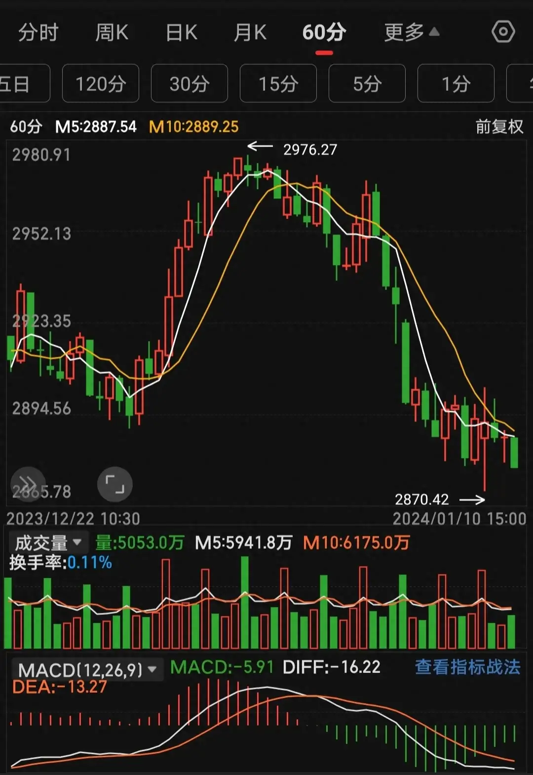 均线里极少人知道的方法！两条均线挑大盘均线画图