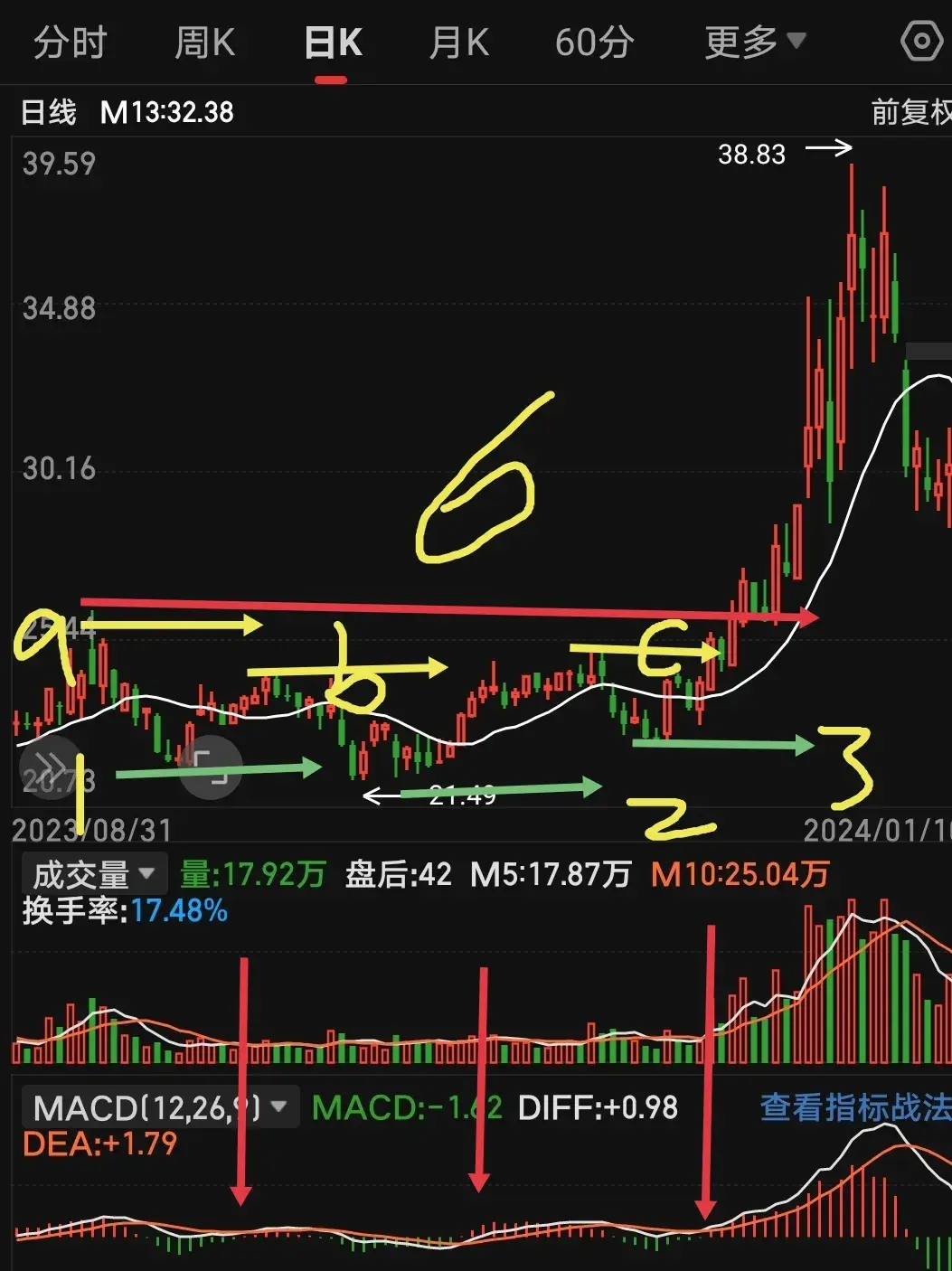 均线像什么？均线就像一条遛狗绳