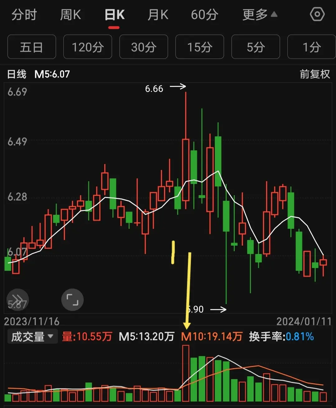 十年炒股经验总结均线的进阶之术