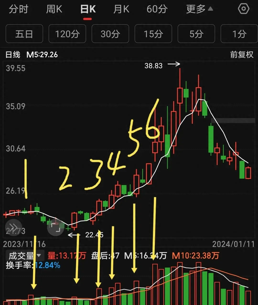 倍量上5均回踩黄金坑均线画图