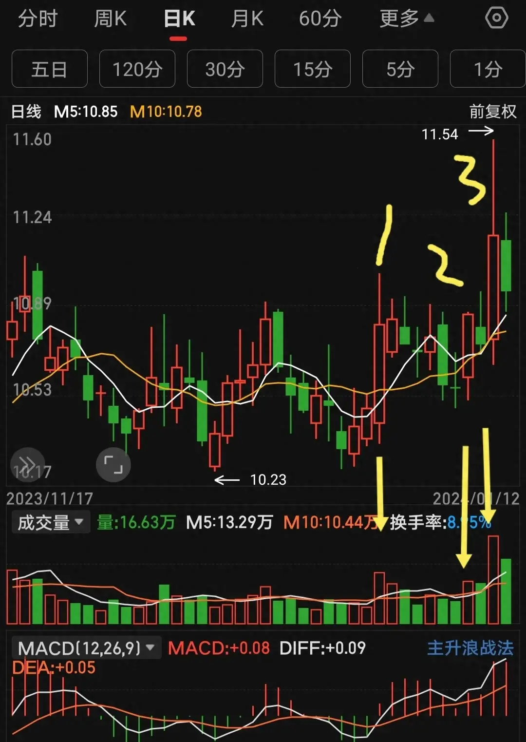 发现黄金坑找到黄金坑规避黄金坑均线画图