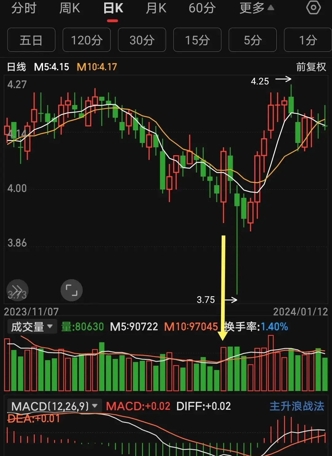 发现黄金坑找到黄金坑规避黄金坑均线画图