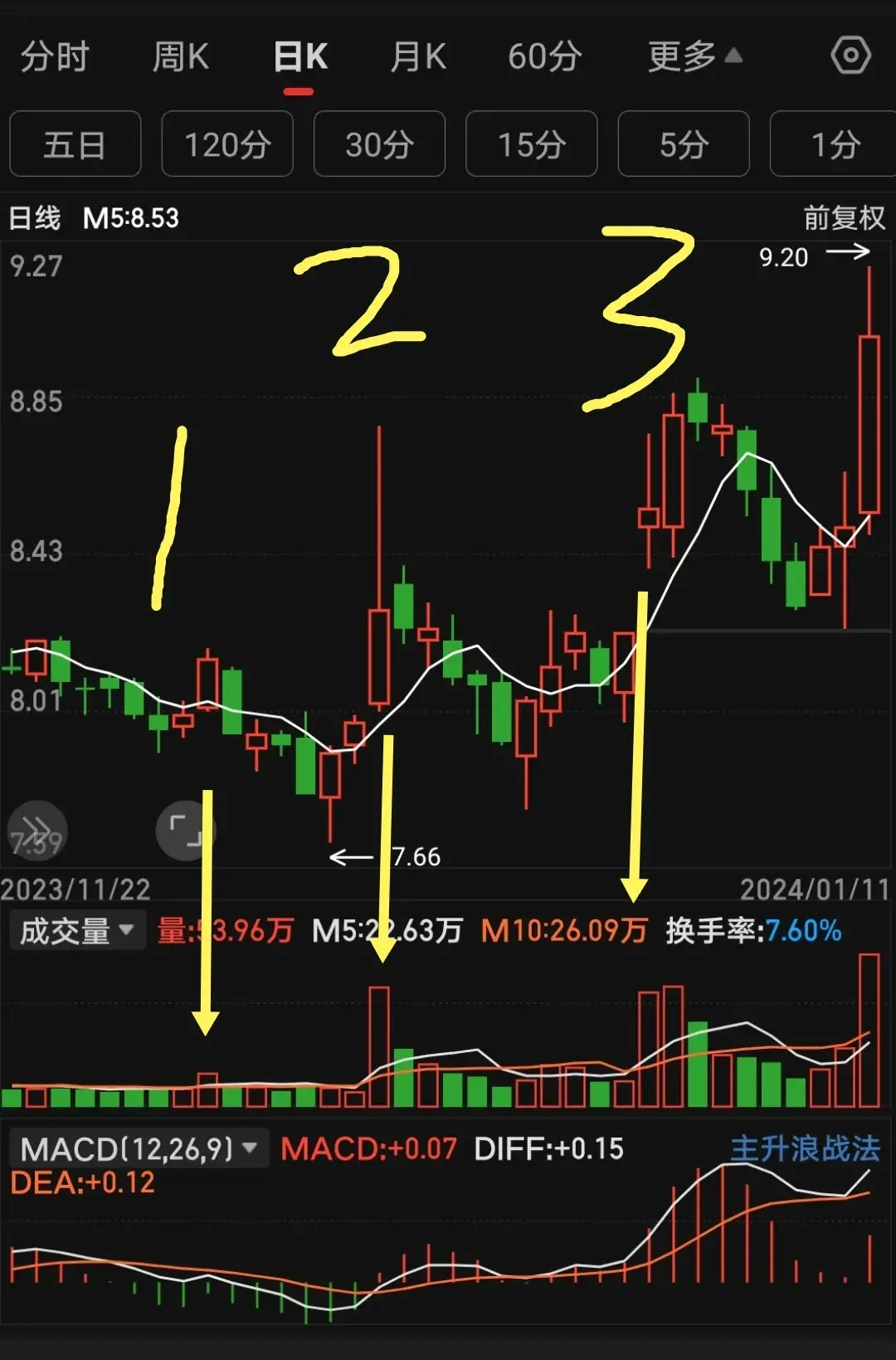 发现黄金坑找到黄金坑规避黄金坑均线画图