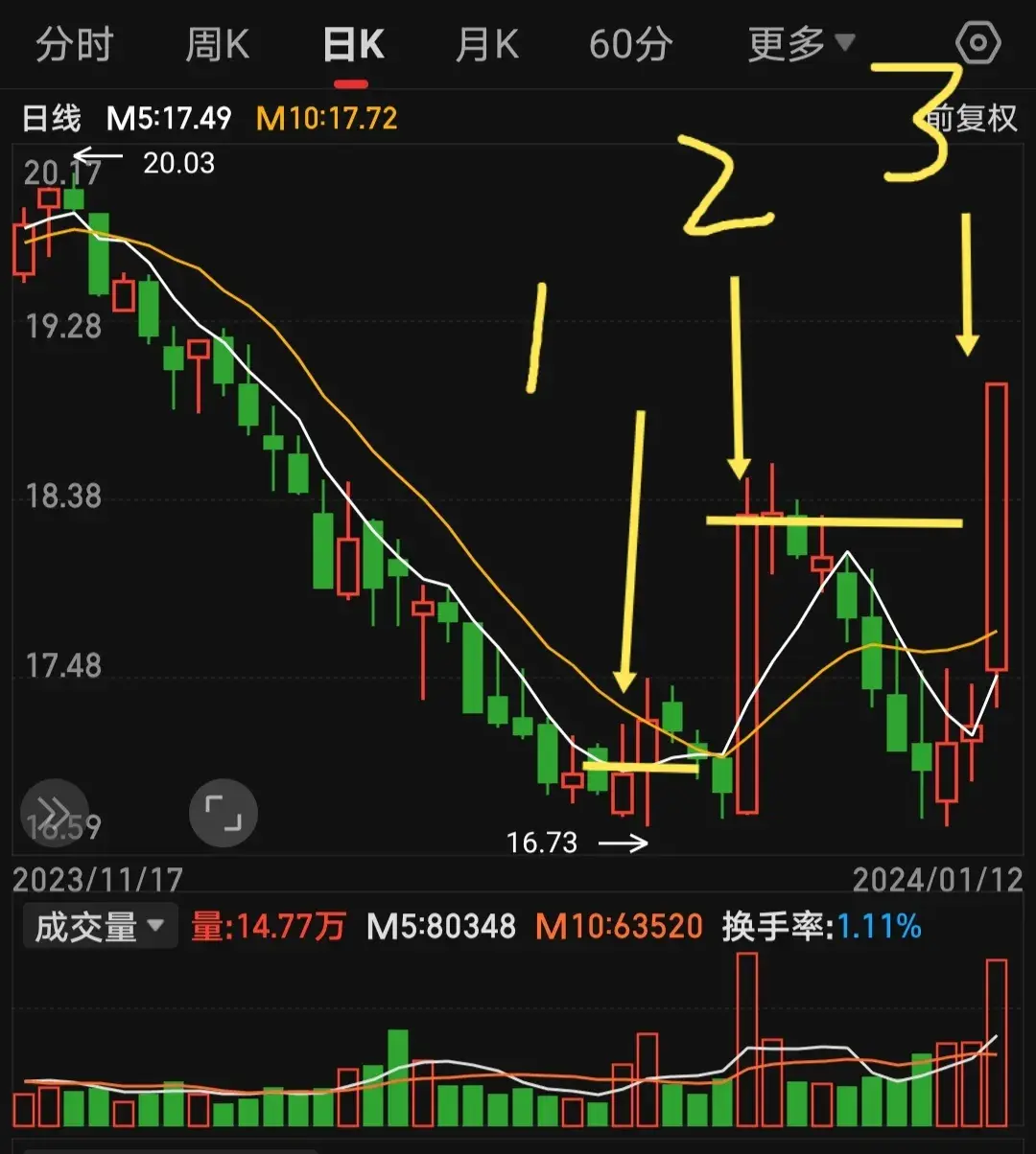 如何寻找强势股？强势股的均线画图练习