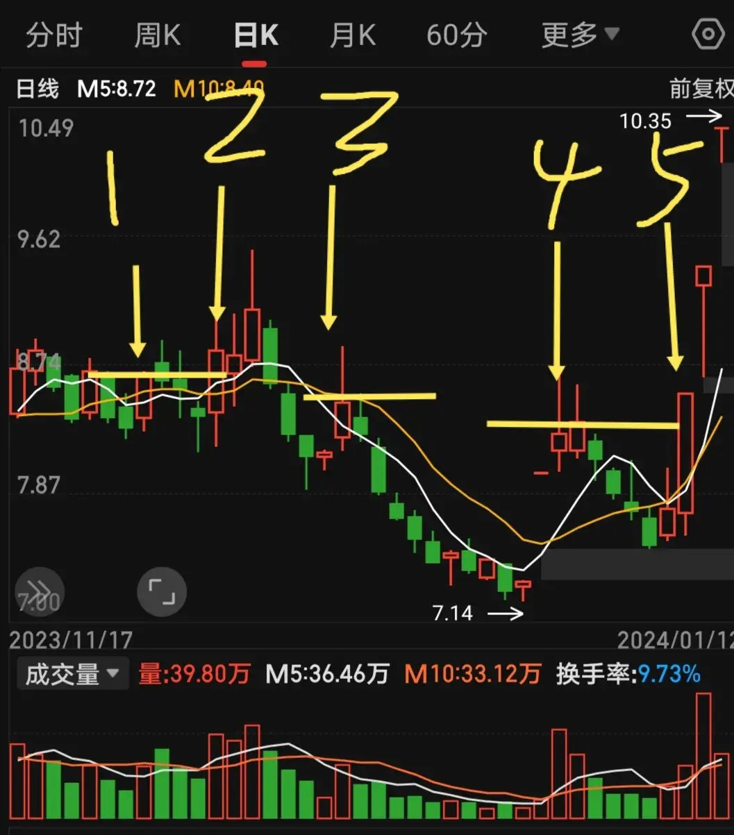如何寻找强势股？均线画图第二讲练习