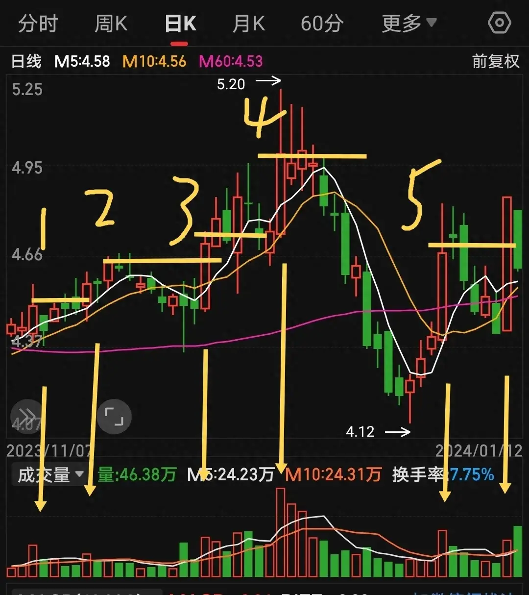 强势股的坑都有哪些？均线画图