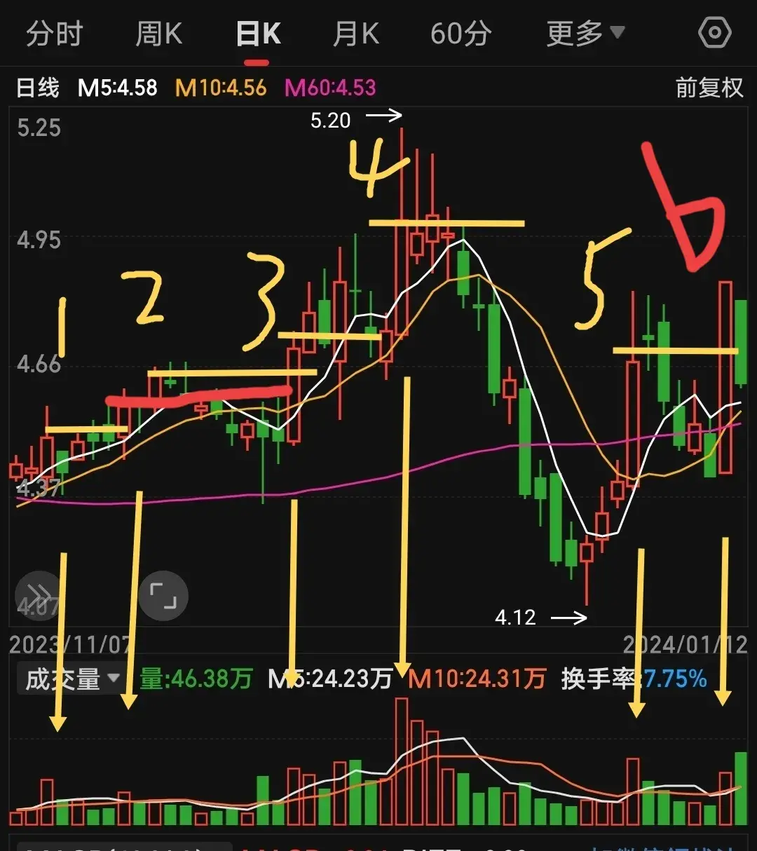强势股的坑都有哪些？均线画图