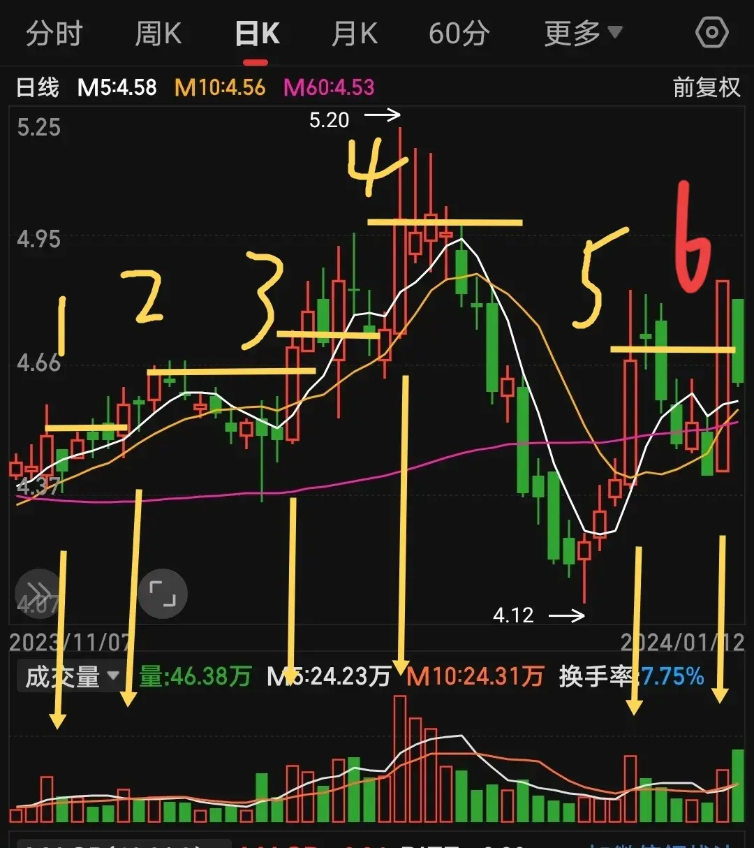强势股的坑都有哪些？均线画图