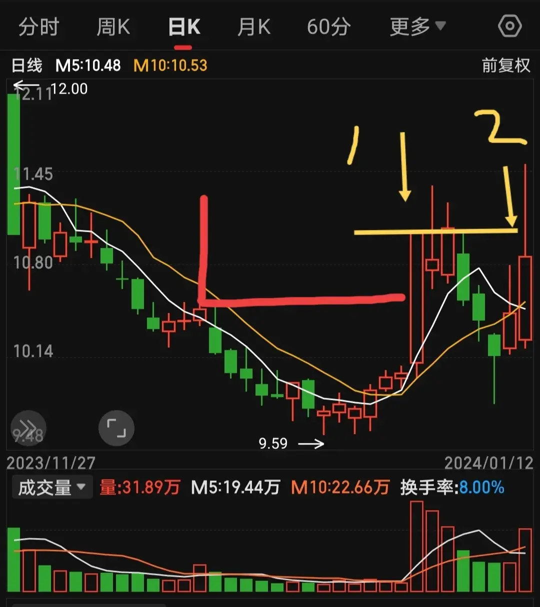 强势股的坑都有哪些？均线画图