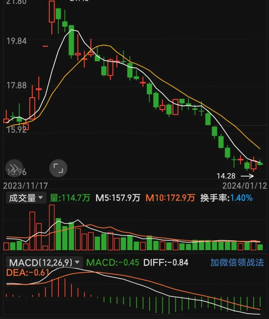 强势股的坑都有哪些？均线画图