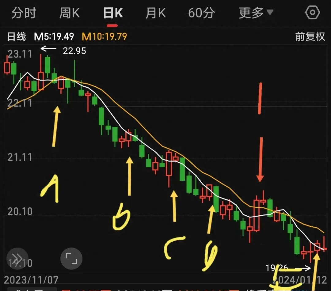 五日均线的晋级练习复盘中信证券
