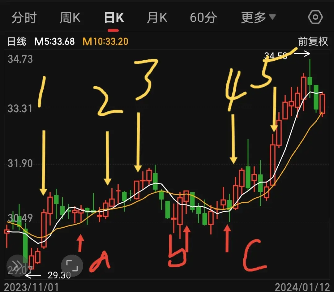 五日均线的晋级练习复盘中信证券