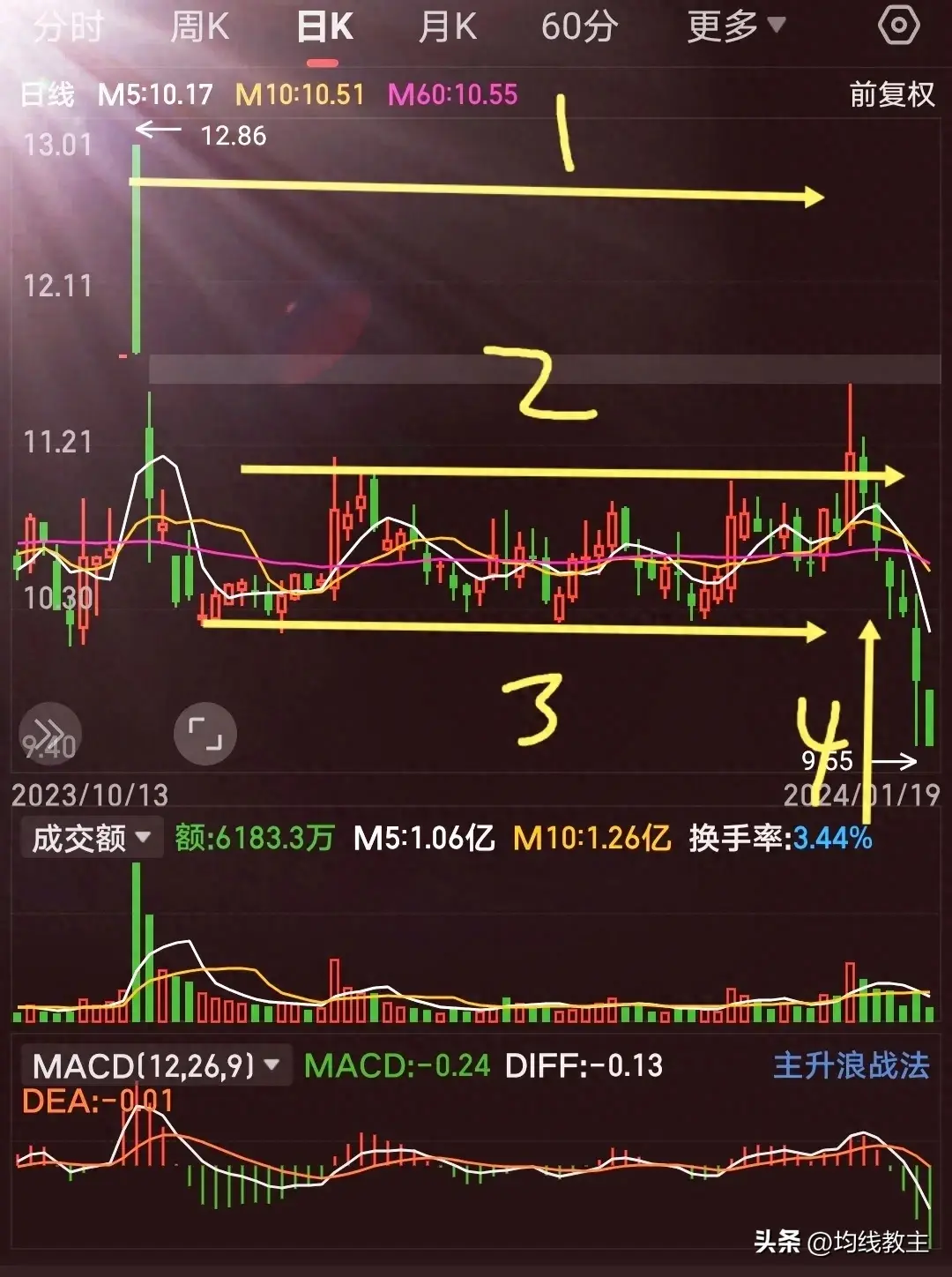 假突破让我损失惨重均线画图