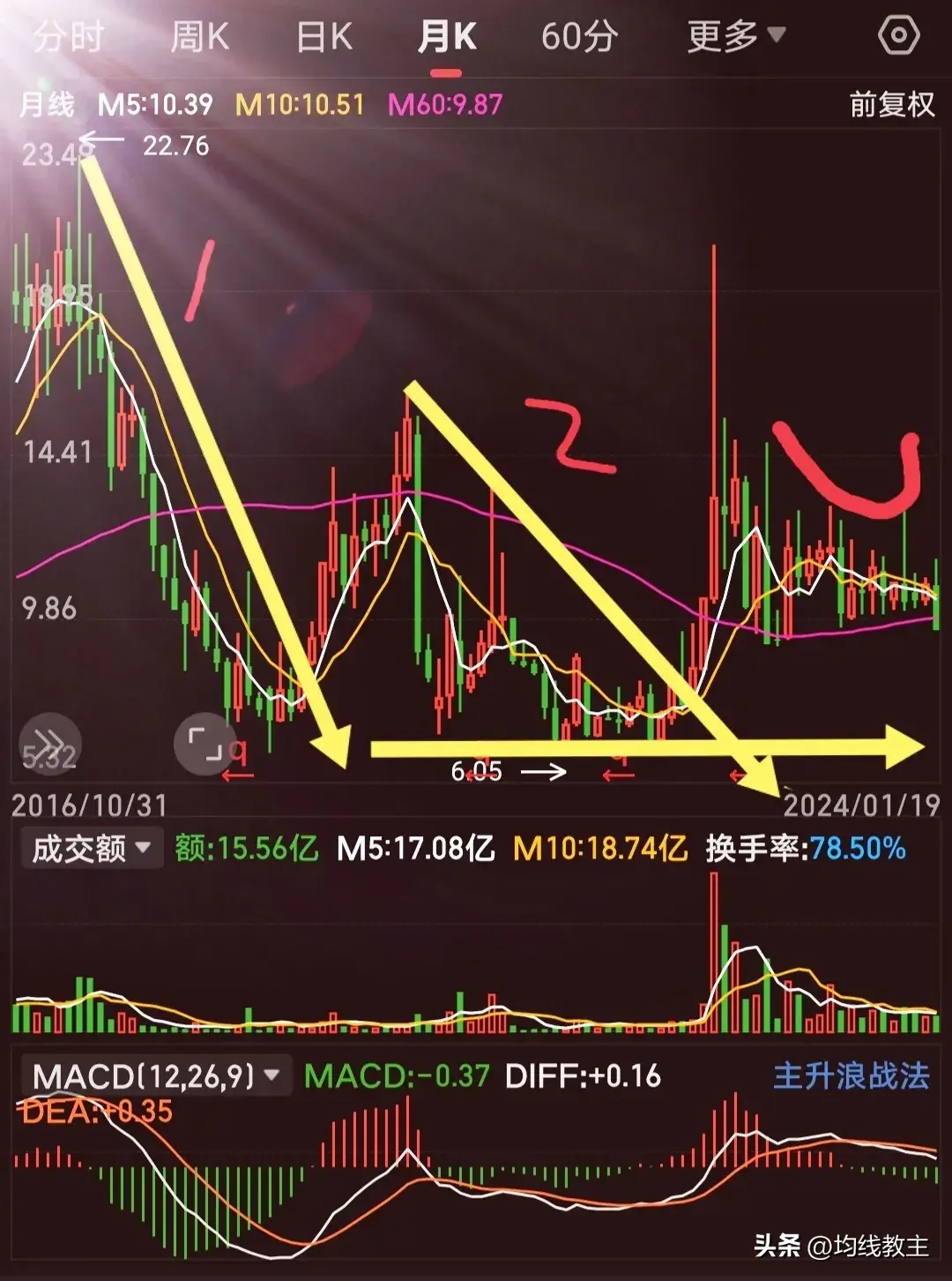 假突破让我损失惨重均线画图