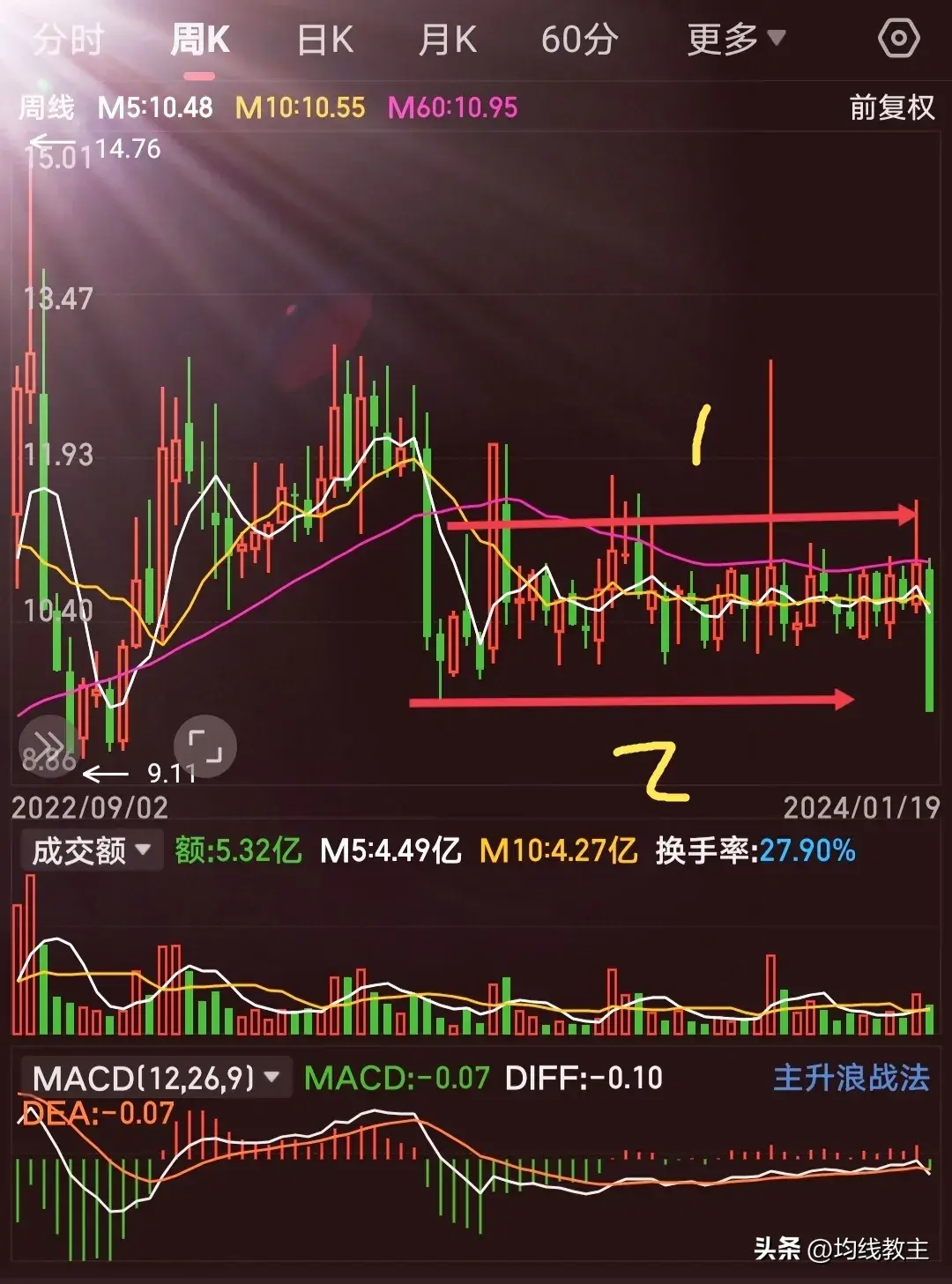 假突破让我损失惨重均线画图