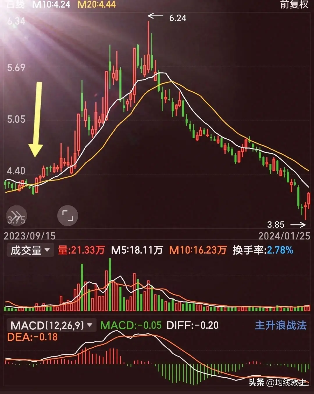 两条均线打天下用均线来画图