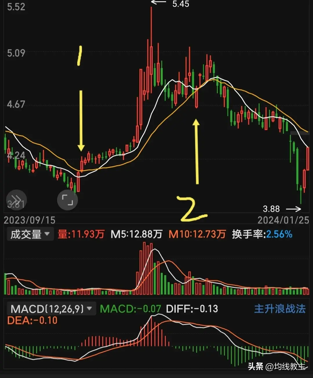 两条均线打天下用均线来画图