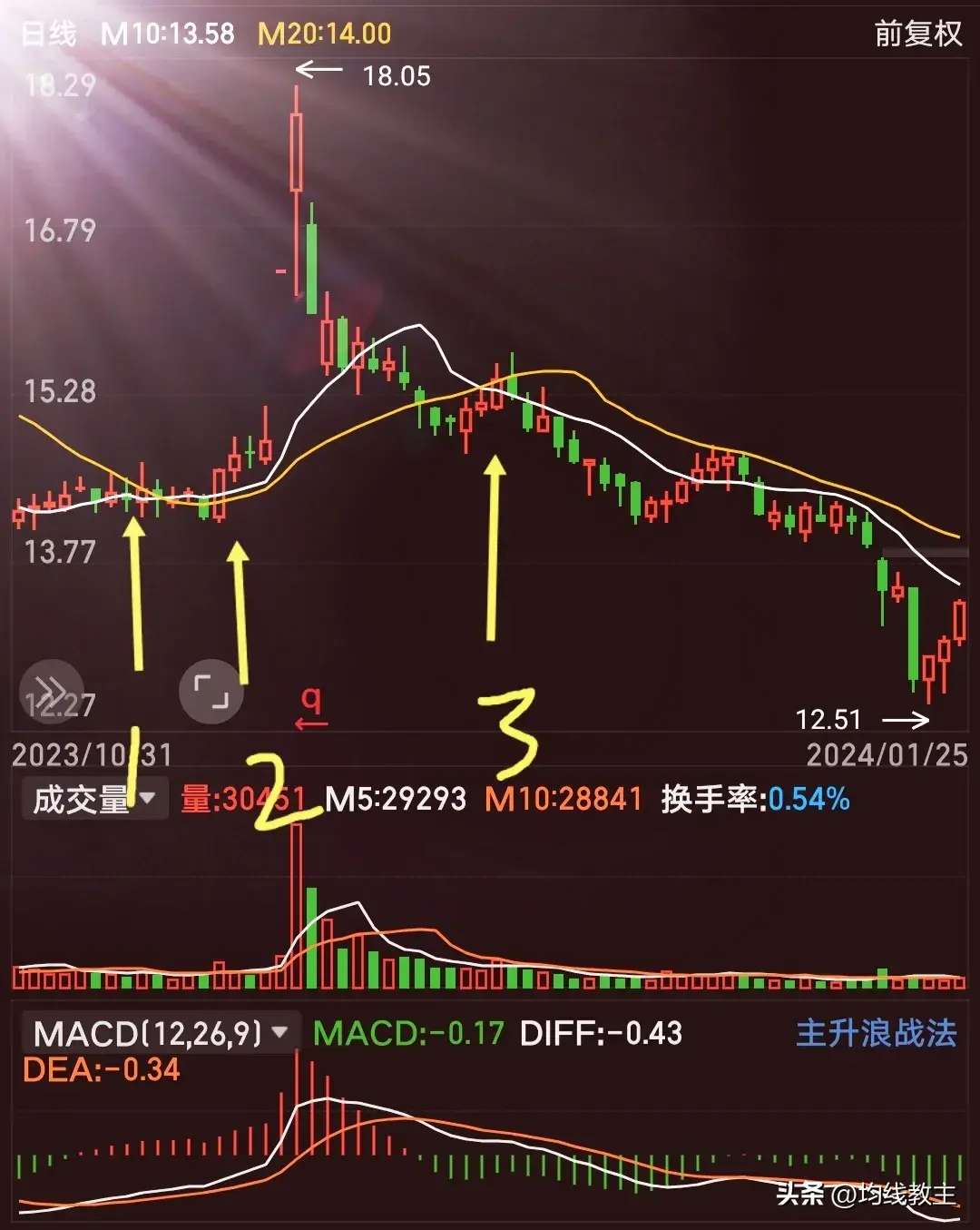 两条均线打天下用均线来画图
