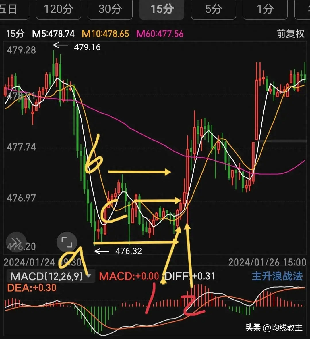 60日均线的特殊作用均线画图