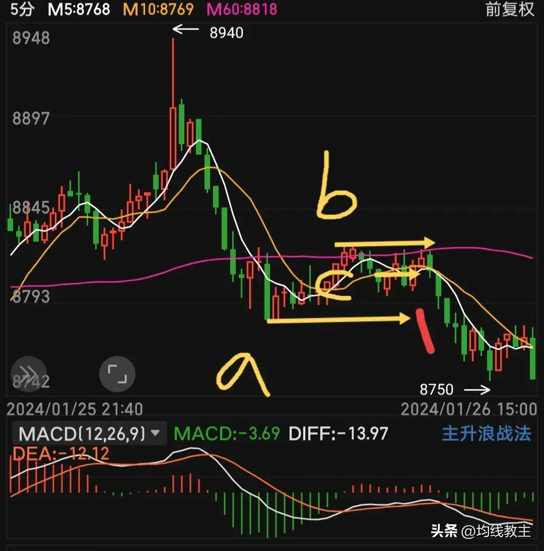 60日均线的特殊作用均线画图