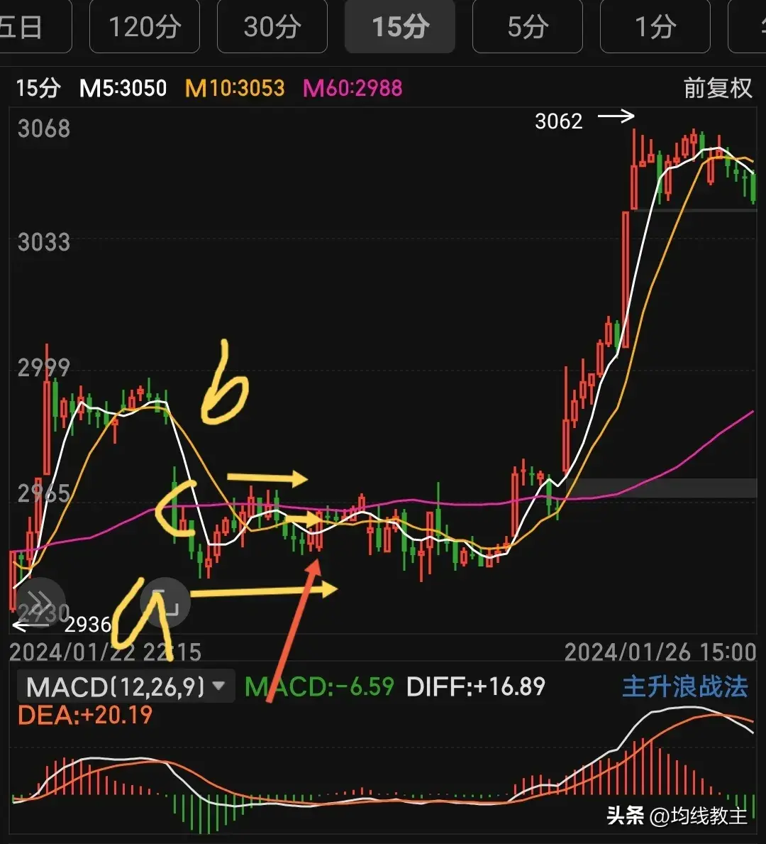 60日均线的特殊作用均线画图