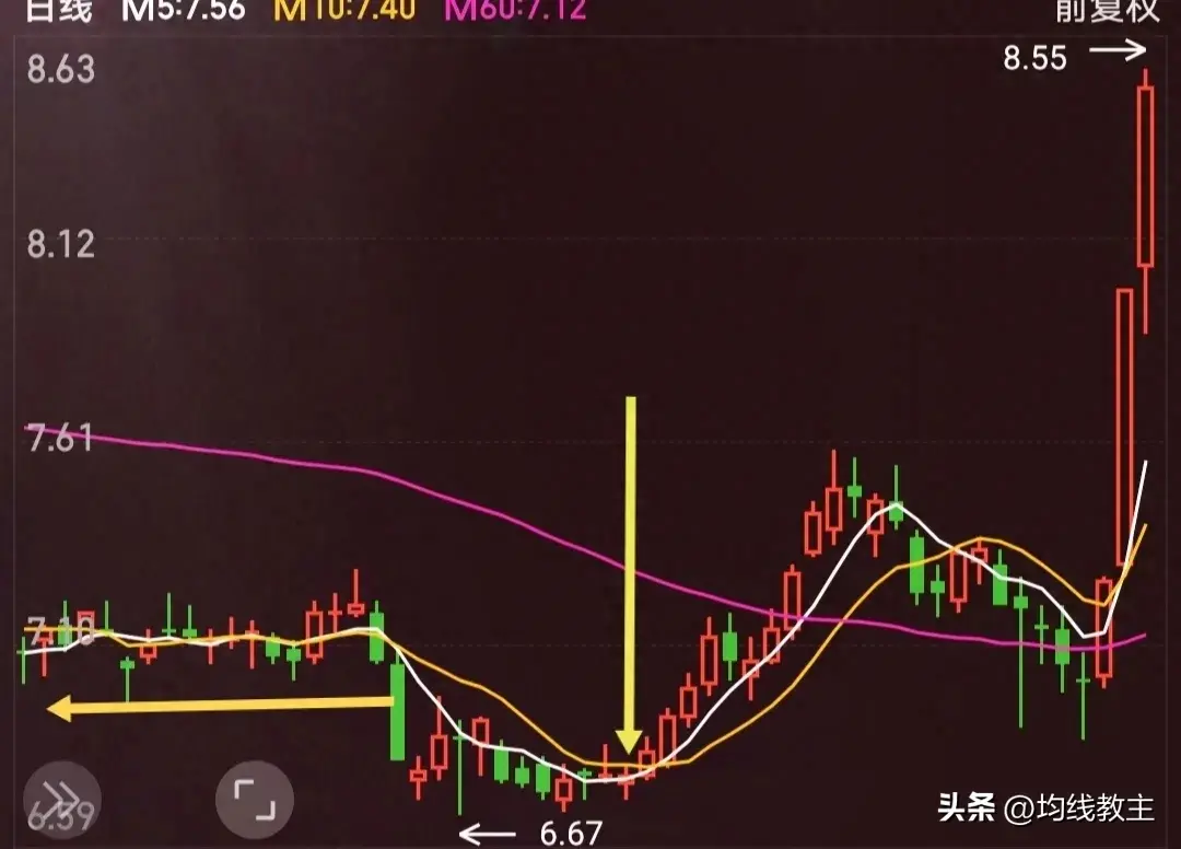 1560均线战法画图破底翻结构
